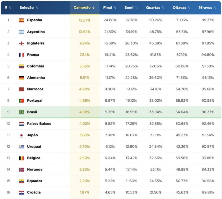 Estudo estatístico define seleção favorita para vencer a Copa do Mundo 2026